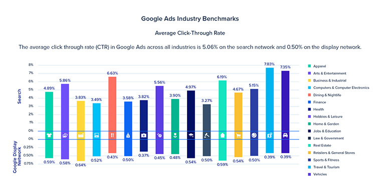 Google Ads Benchmark Averages