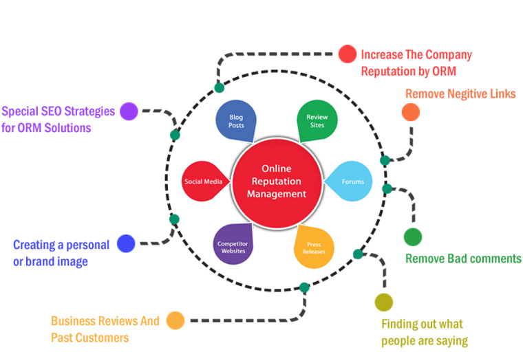 image showing the online reputation management process