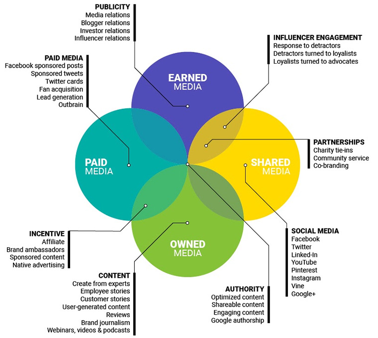 ven diagram showing reputation management