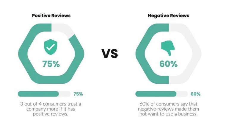 image showing positive vs negative review effects